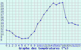 Courbe de tempratures pour Biscarrosse (40)