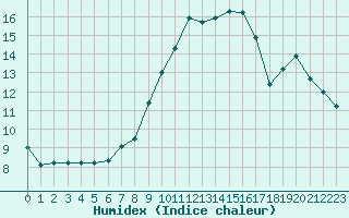 Courbe de l'humidex pour Liefrange (Lu)