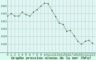 Courbe de la pression atmosphrique pour Anglars St-Flix(12)