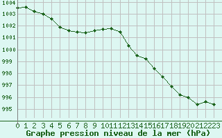 Courbe de la pression atmosphrique pour Blois (41)