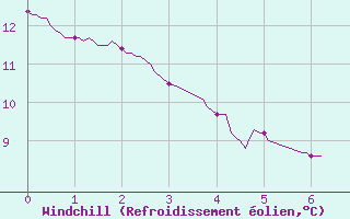 Courbe du refroidissement olien pour Durban-Corbires (11)