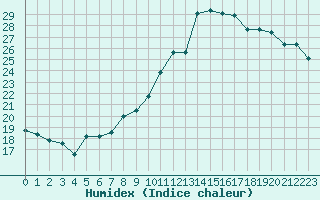 Courbe de l'humidex pour Le Havre - Octeville (76)