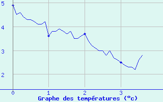 Courbe de tempratures pour Grand