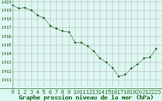 Courbe de la pression atmosphrique pour Neuville-de-Poitou (86)