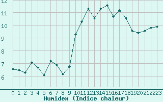 Courbe de l'humidex pour Besn (44)