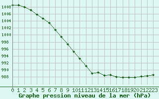 Courbe de la pression atmosphrique pour Trelly (50)