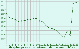 Courbe de la pression atmosphrique pour Pinsot (38)