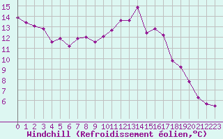 Courbe du refroidissement olien pour Mcon (71)