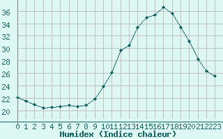 Courbe de l'humidex pour Nostang (56)