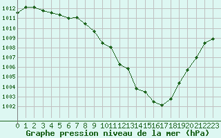 Courbe de la pression atmosphrique pour Chlons-en-Champagne (51)