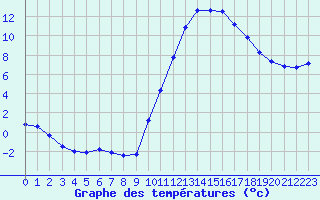 Courbe de tempratures pour Sandillon (45)