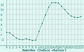 Courbe de l'humidex pour Sandillon (45)