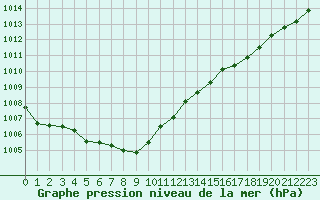 Courbe de la pression atmosphrique pour Ouessant (29)