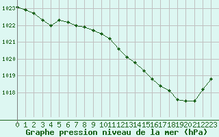 Courbe de la pression atmosphrique pour Evreux (27)