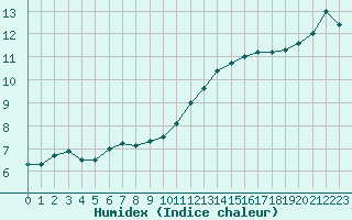Courbe de l'humidex pour Saint-Brieuc (22)