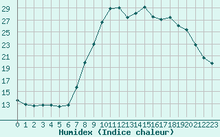 Courbe de l'humidex pour Xonrupt-Longemer (88)