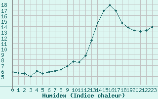Courbe de l'humidex pour Bordeaux (33)