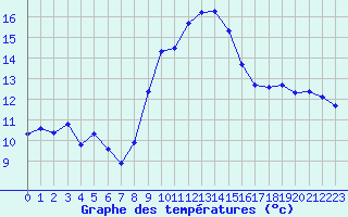 Courbe de tempratures pour Grimentz (Sw)