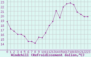 Courbe du refroidissement olien pour Saint-Julien-en-Quint (26)