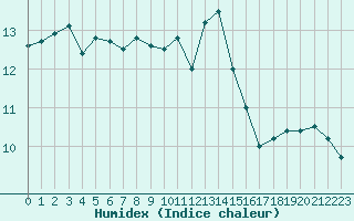 Courbe de l'humidex pour Mcon (71)