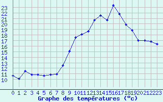 Courbe de tempratures pour Calvi (2B)