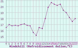 Courbe du refroidissement olien pour Ile de Groix (56)