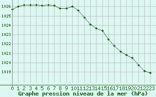 Courbe de la pression atmosphrique pour Dunkerque (59)