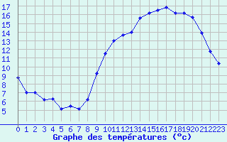 Courbe de tempratures pour Angoulme - Brie Champniers (16)