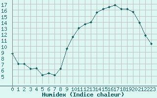 Courbe de l'humidex pour Angoulme - Brie Champniers (16)