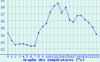 Courbe de tempratures pour Bellefontaine (88)