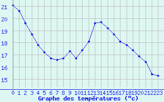 Courbe de tempratures pour Jaunay-Clan / Futuroscope (86)