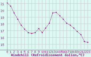 Courbe du refroidissement olien pour Jaunay-Clan / Futuroscope (86)