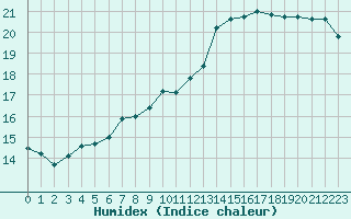 Courbe de l'humidex pour Croisette (62)