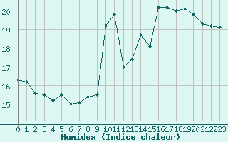 Courbe de l'humidex pour Cap Bar (66)