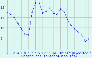 Courbe de tempratures pour Angliers (17)