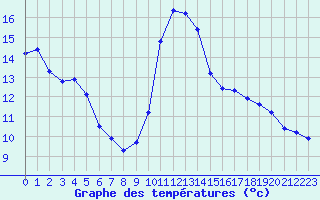 Courbe de tempratures pour Agde (34)