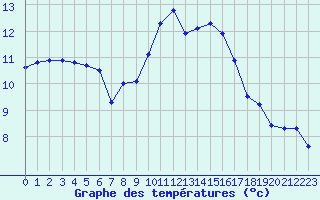 Courbe de tempratures pour Saint-Brieuc (22)