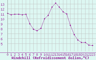 Courbe du refroidissement olien pour Caix (80)