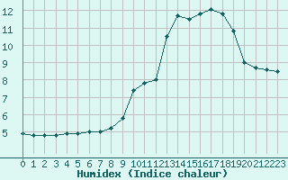 Courbe de l'humidex pour Pinsot (38)