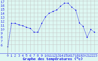 Courbe de tempratures pour Muret (31)