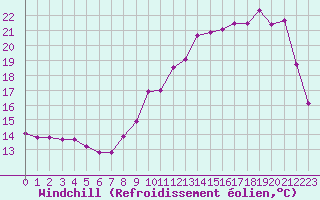 Courbe du refroidissement olien pour Angers-Beaucouz (49)