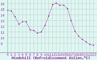 Courbe du refroidissement olien pour Le Vigan (30)