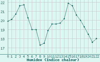 Courbe de l'humidex pour Aigrefeuille d'Aunis (17)