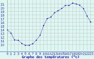 Courbe de tempratures pour Bourges (18)