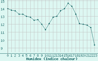 Courbe de l'humidex pour Mazres Le Massuet (09)