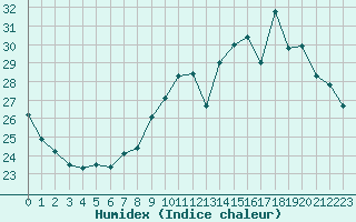 Courbe de l'humidex pour Strasbourg (67)