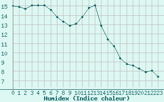 Courbe de l'humidex pour La Chapelle-Montreuil (86)