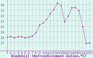 Courbe du refroidissement olien pour Landser (68)