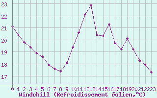 Courbe du refroidissement olien pour Verngues - Hameau de Cazan (13)