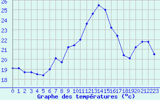 Courbe de tempratures pour Ile Rousse (2B)